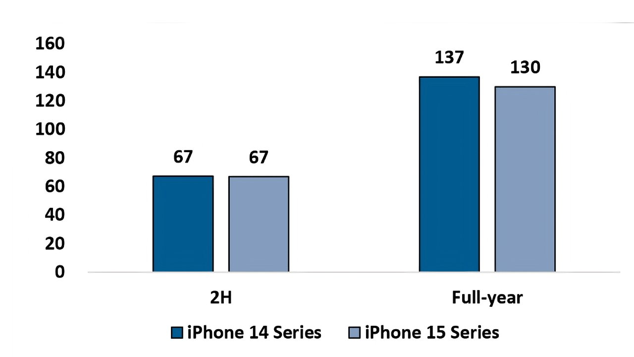 Zásilky iPhone 14 vs. iPhone 15 (jednotky v milionech) (Zdroj; JP Morgan(
