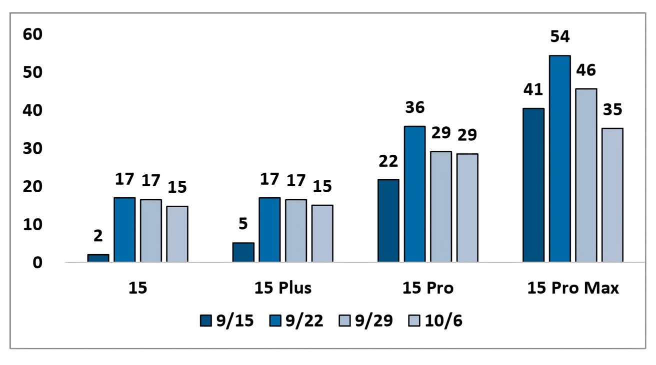 Globální dodací lhůty pro sledování dostupnosti iPhone ve dnech [J.P. Morgan]