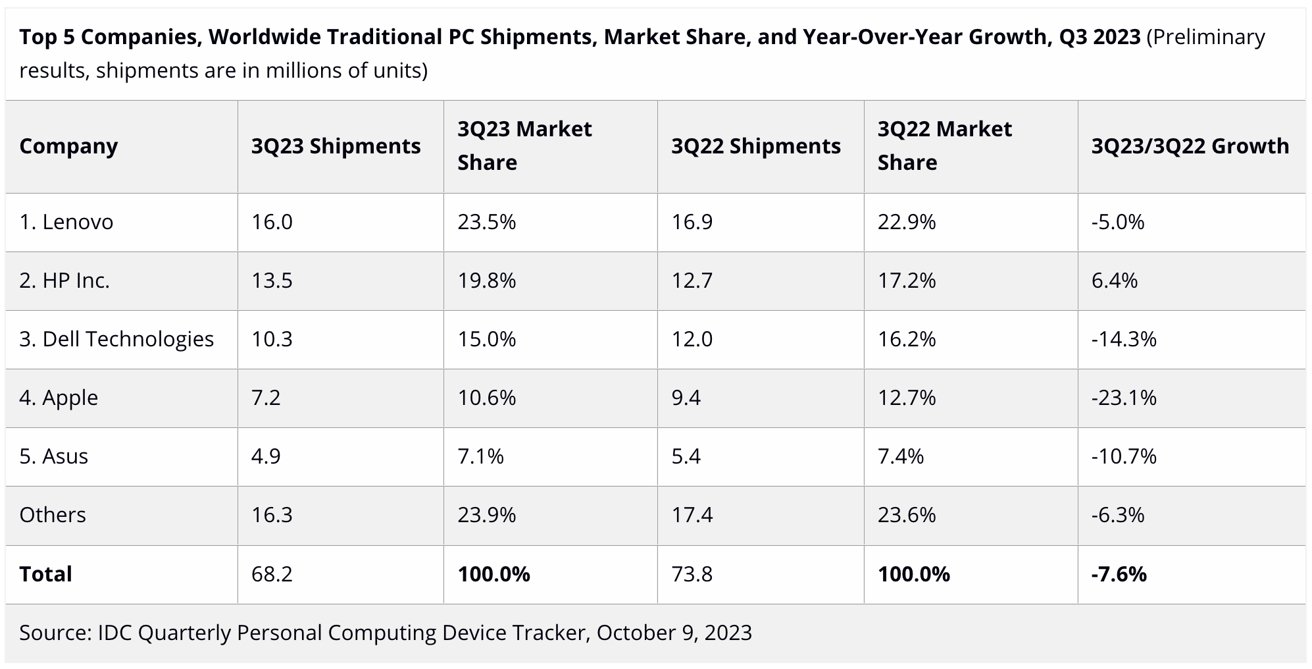 IDC celosvětový sledovač zásilek PC pro 3. čtvrtletí 2023