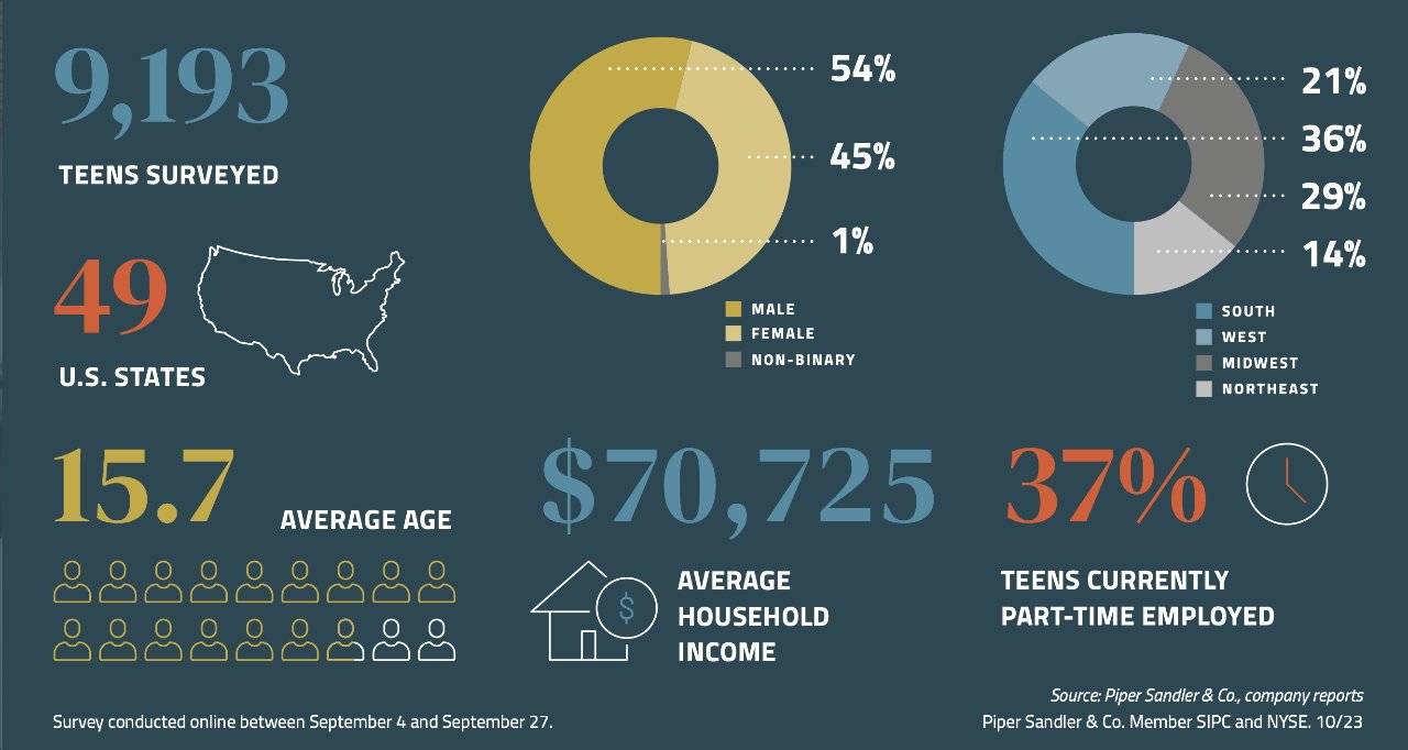 Infografika Piper Sandler o svém nejnovějším průzkumu
