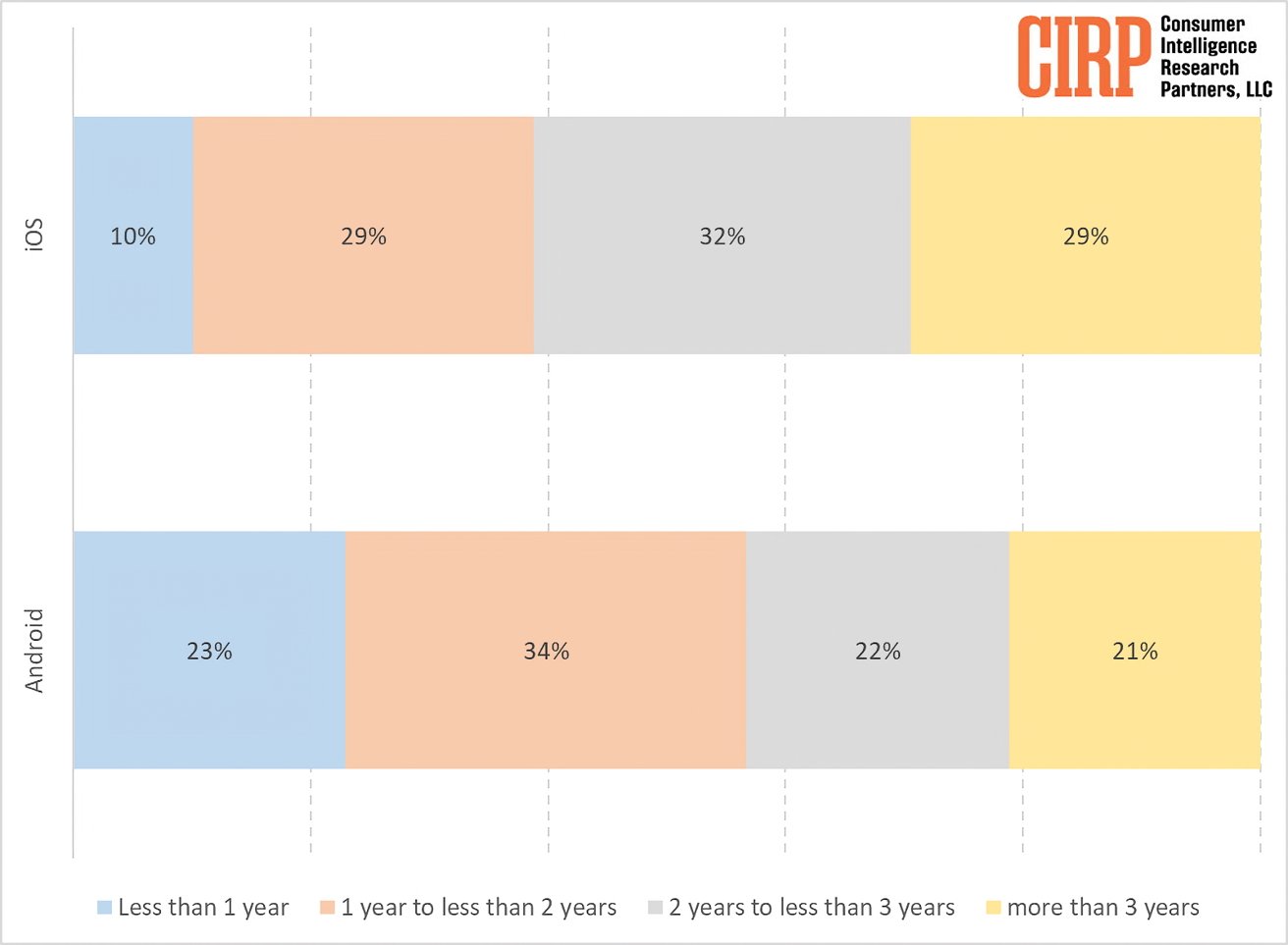Stáří předchozího telefonu pro zákazníky mobilních telefonů v USA, kteří zůstali s předchozím operačním systémem