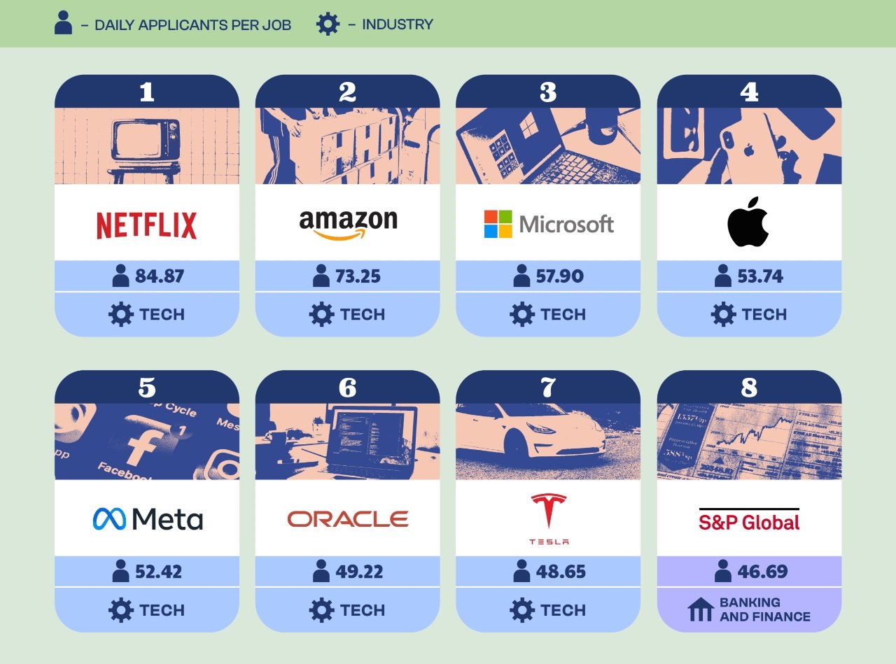 Průměrný denní počet uchazečů na jedno pracovní místo.  (Zdroj: Resume.io)