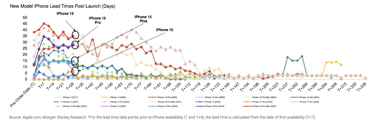 Jaké jsou současné dodací lhůty pro iPhone v porovnání s předchozími modely (Zdroj: Morgan Stanley)
