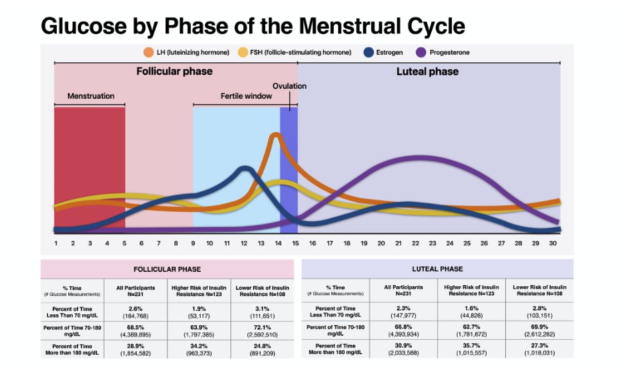 Jak se mění hladina glukózy v průběhu menstruačního cyklu (Zdroj: Studie)