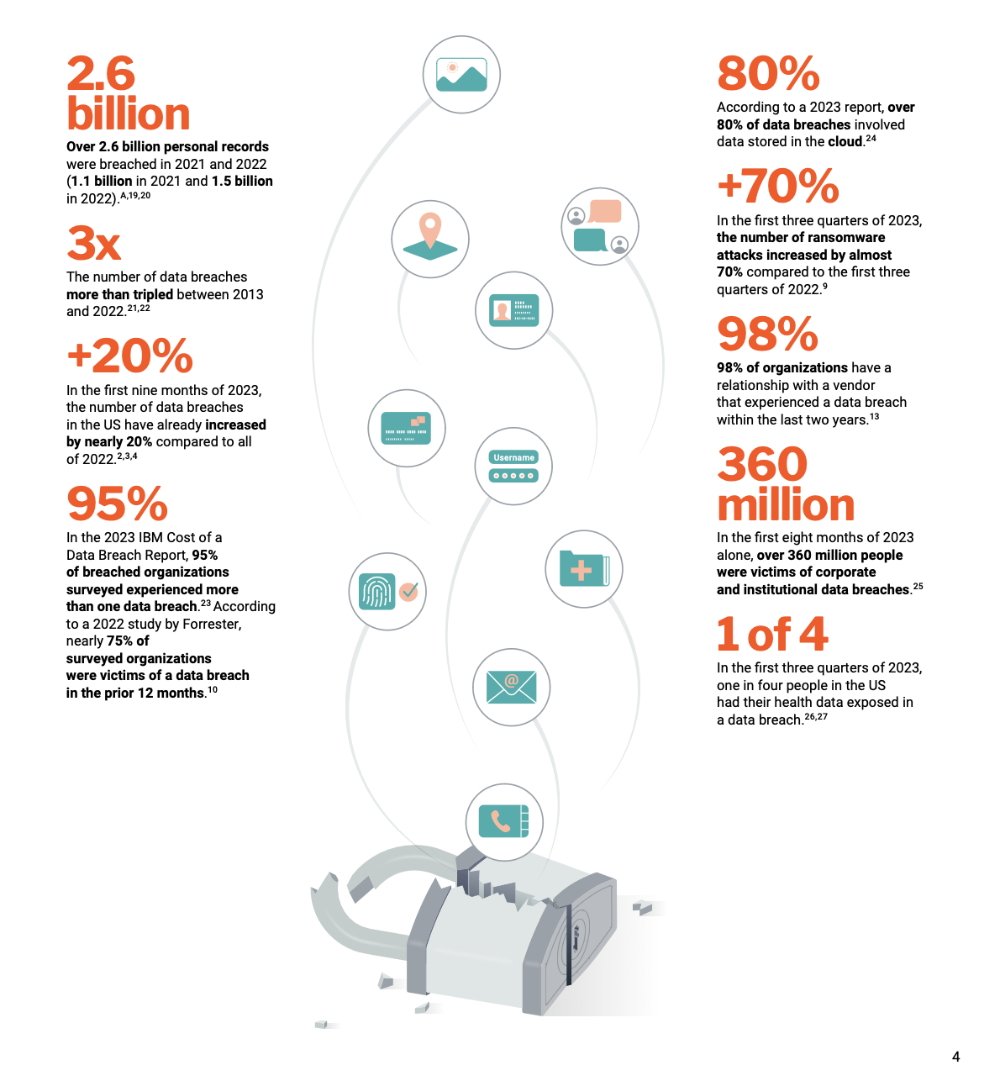 Statistiky o narušení dat v roce 2023. (Zdroj: Apple)