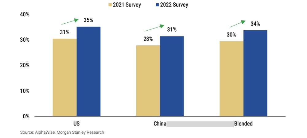 Aplikace by nyní musely být o 35 % levnější, než by většina uživatelů uvažovala o nákupu mimo App Store.  (Zdroj: Morgan Stanley)