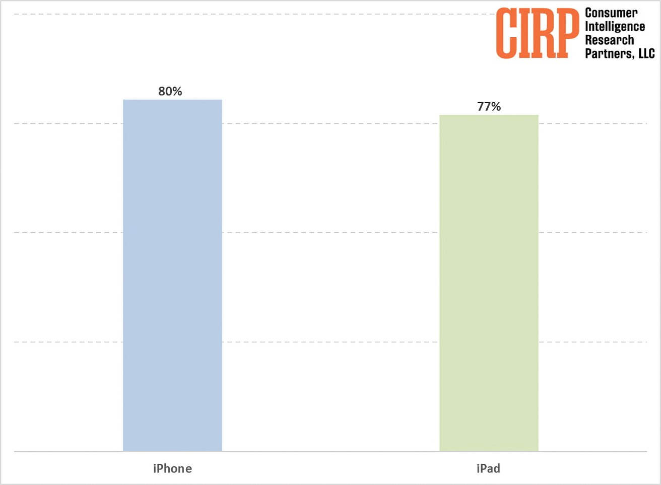 Sloupcový graf porovnávající iPhone na 80 % a iPad na 77 %, pravděpodobně představující nějakou formu metriky nebo míry spokojenosti.