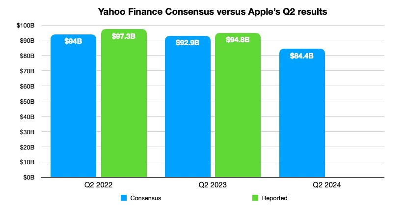 Konsensus Yahoo Finance vs výsledky Applu
