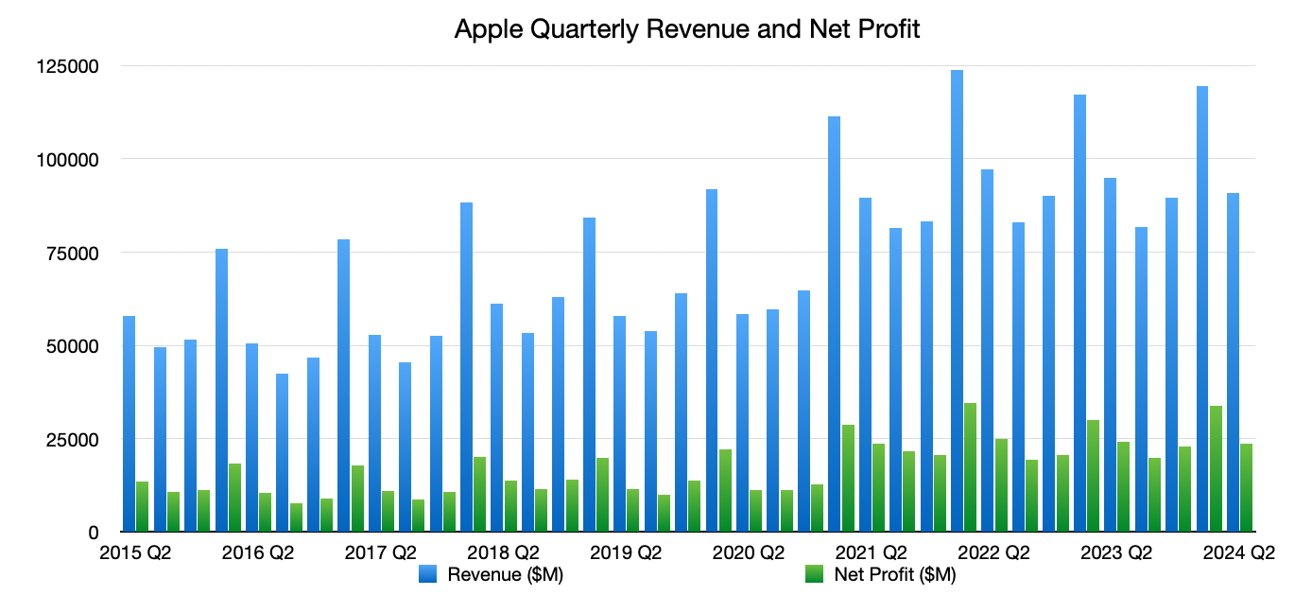 Tržby a čistý zisk společnosti Apple ke 2. čtvrtletí 2024