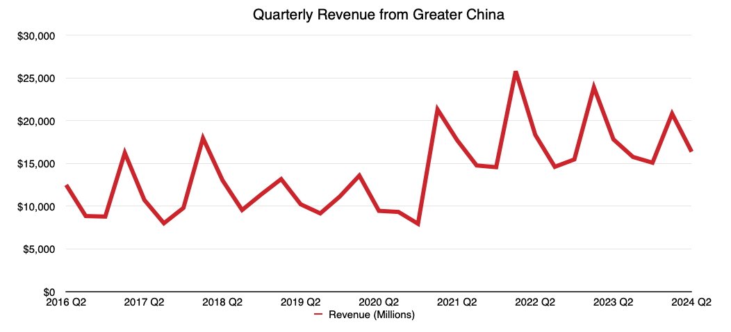 Příjmy Applu z Velké Číny