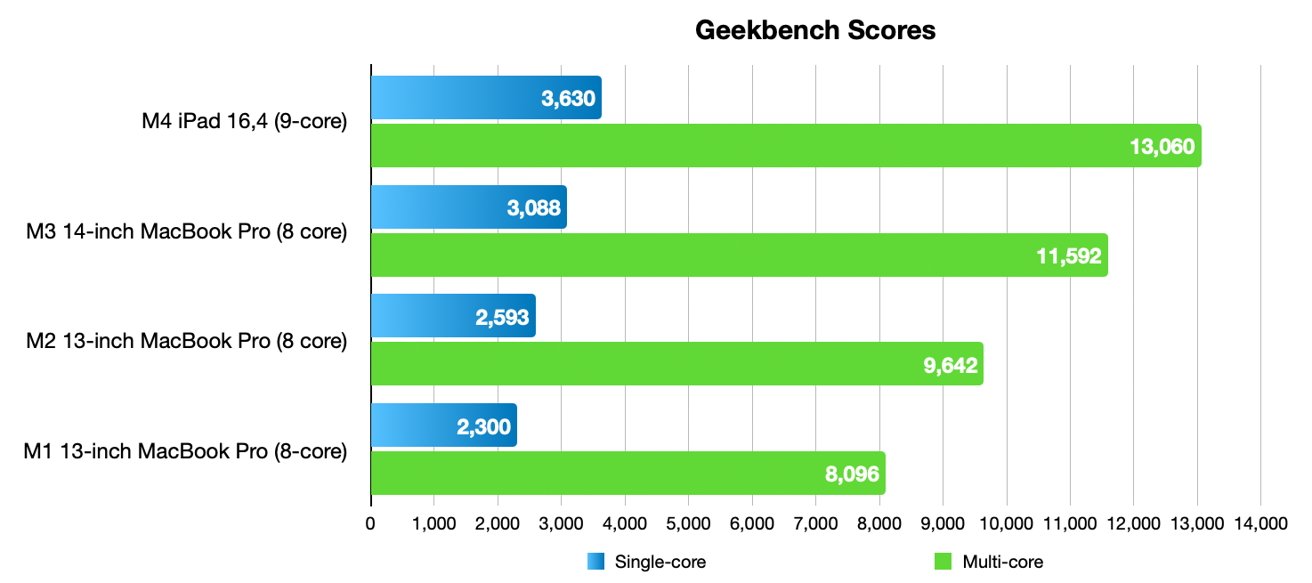 Příklad skóre Geekbench pro čipy řady M