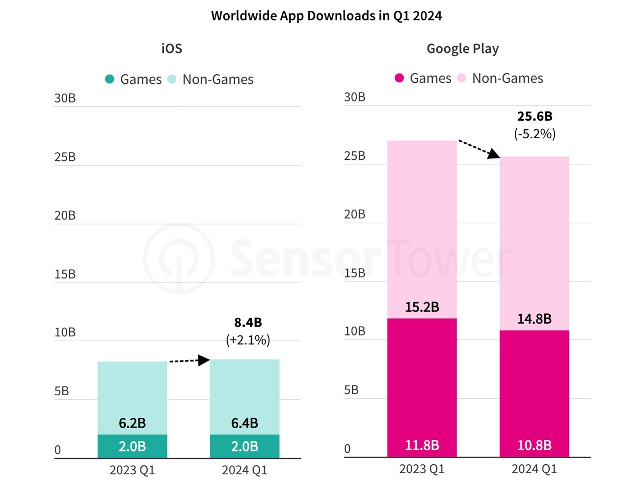 Sloupcový graf porovnávající stažení aplikací pro iOS a Google Play v 1. čtvrtletí 2023 a 1. čtvrtletí 2024, zobrazující kategorie her a neher a procentuální změny.